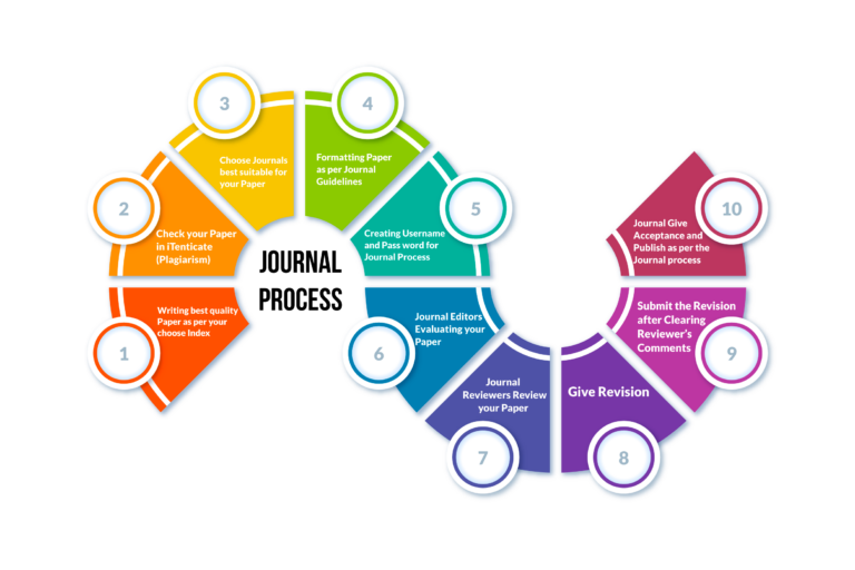 Research Paper Publication: A Complete Guide for Scholars and Academicians